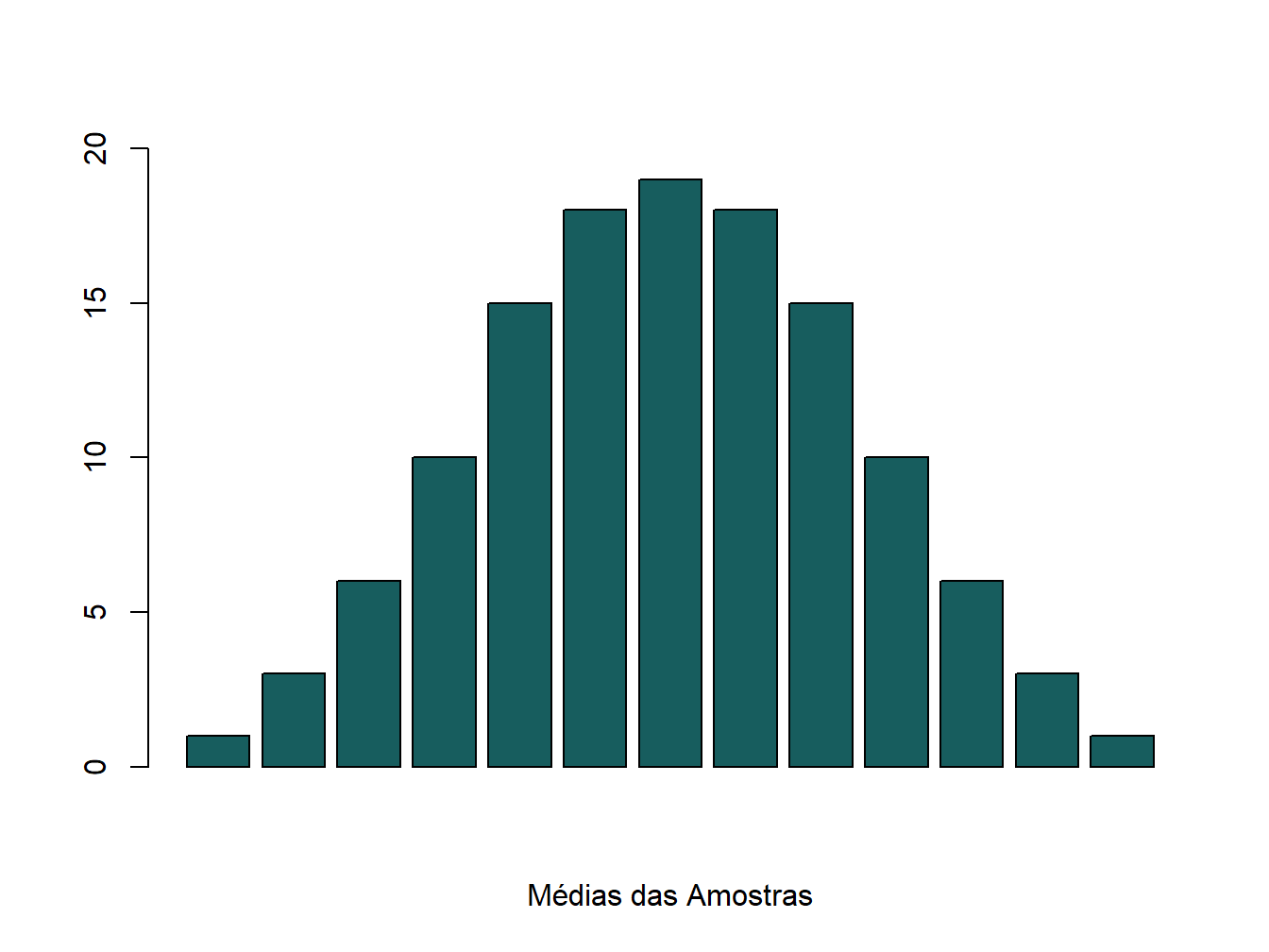 Distribuição das médias das amostras de três elementos